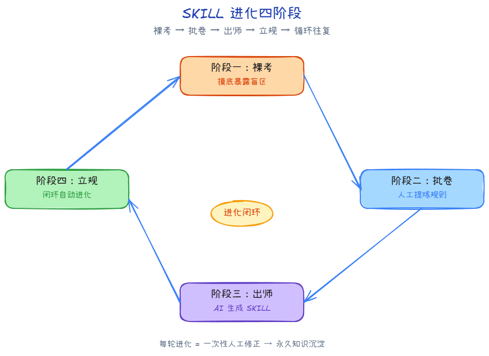 SKILL进化四阶段